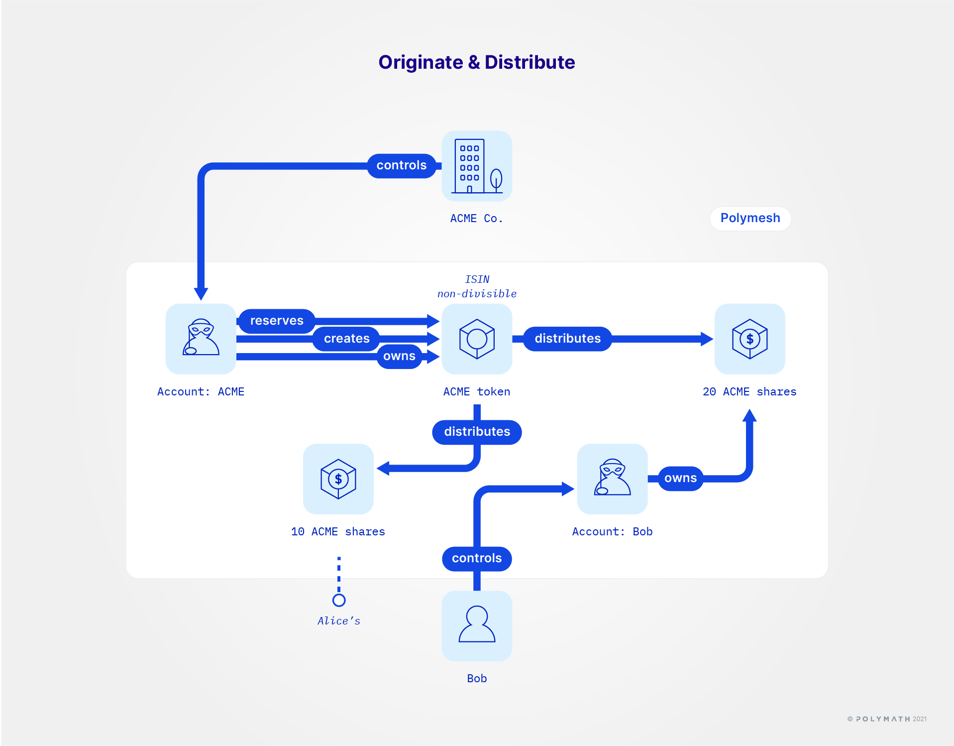 security tokens