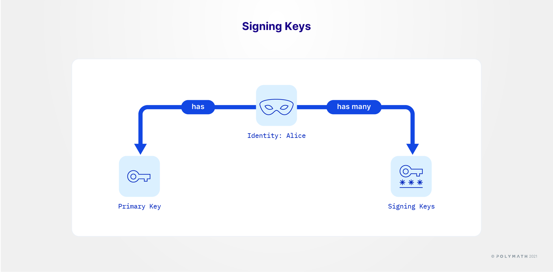 signing keys